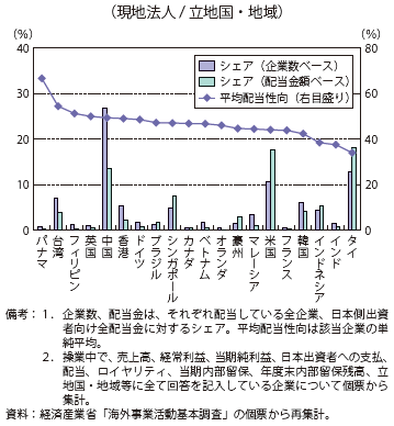 第Ⅱ-1-3-1-64図　配当企業分布と平均配当性向（2012年度）