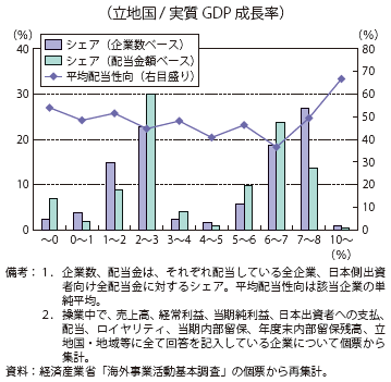 第Ⅱ-1-3-1-65図　配当企業分布と平均配当性向（2012年度）