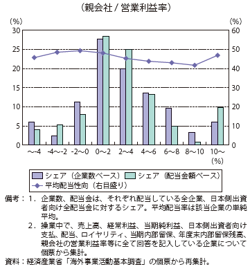 第Ⅱ-1-3-1-67図　配当企業分布と平均配当性向（2012年度）