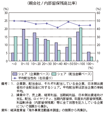 第Ⅱ-1-3-1-68図　配当企業分布と平均配当性向（2012年度）