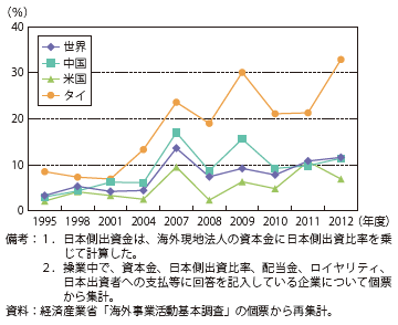 第Ⅱ-1-3-1-69図　日本の出資額に対する配当金比率の推移（主要国）