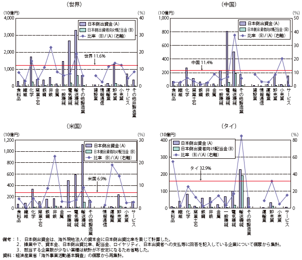 第Ⅱ-1-3-1-70図　日本の出資額に対する配当金比率（主要国・業種 / 2012年度）