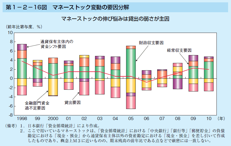第1-2-16図 マネーストック変動の要因分解