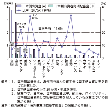 第Ⅱ-1-3-1-71図　日本の出資額に対する配当金比率（2012年度）