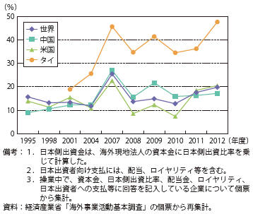 第Ⅱ-1-3-1-72図　日本の出資額に対する支払額（配当、ロイヤリティ等）の比率の推移（主要国）