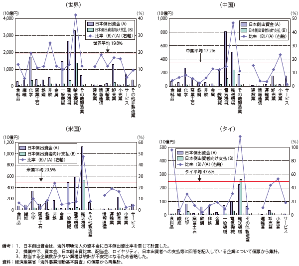 第Ⅱ-1-3-1-73図　日本の出資額に対する支払額（配当、ロイヤリティ等）の比率（主要国・業種 / 2012年度）