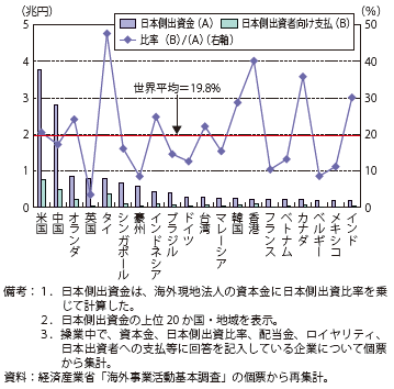 第Ⅱ-1-3-1-74図　日本の出資額に対する支払額（配当、ロイヤリティ等）の比率（2012年度）