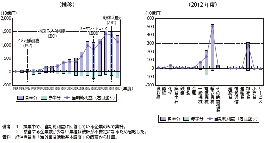 コラム第7-4図　中国に立地する日系現地法人の当期純利益