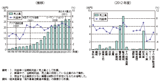 コラム第7-5図　中国に立地する日系現地法人の利益率