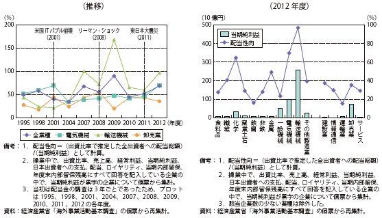 コラム第7-6図　中国に立地する日系現地法人の配当性向