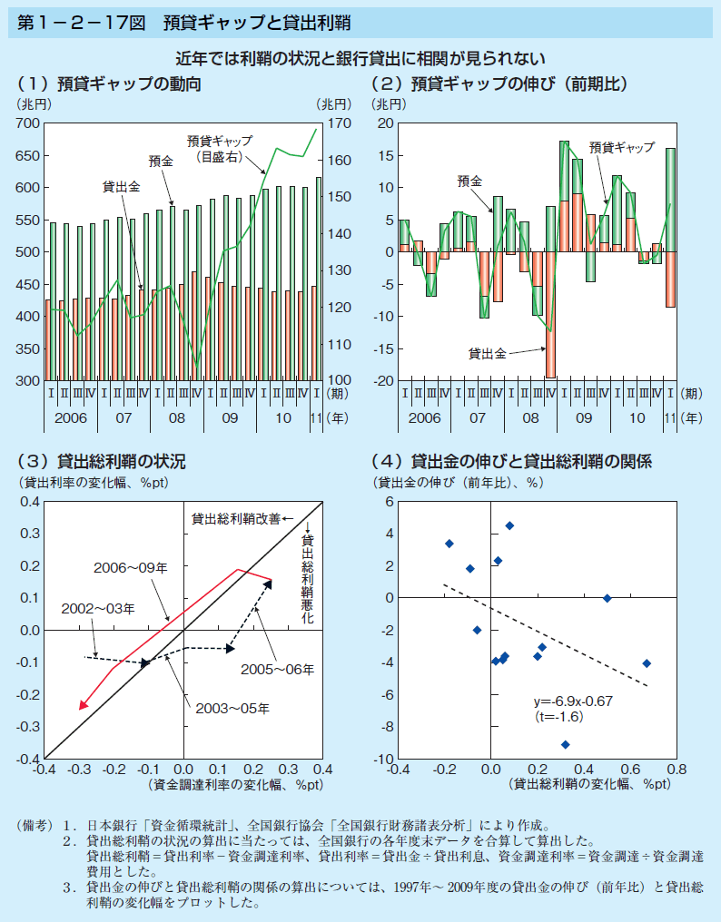 第1-2-17図 貸ギャップと貸出利鞘