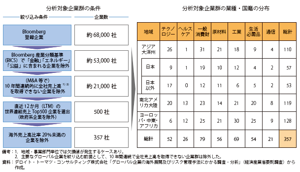 第Ⅱ-1-3-2-1図　分析対象企業群の絞り込み