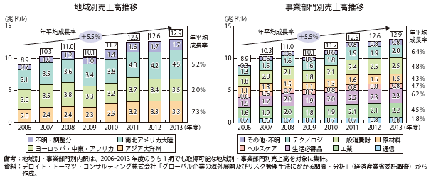 第Ⅱ-1-3-2-2図　分析対象企業全体の売上高推移（地域別・事業部門別）