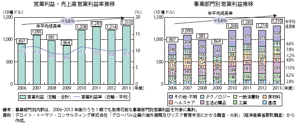 第Ⅱ-1-3-2-3図　分析対象企業全体の営業利益・売上高営業利益率推移