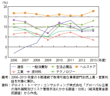 第Ⅱ-1-3-2-4図　売上高営業利益率推移（事業部門別）