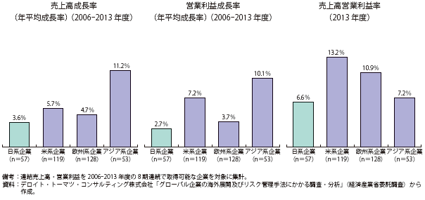 第Ⅱ-1-3-2-5 図　売上高成長率、営業利益成長率、売上高営業利益率の比較