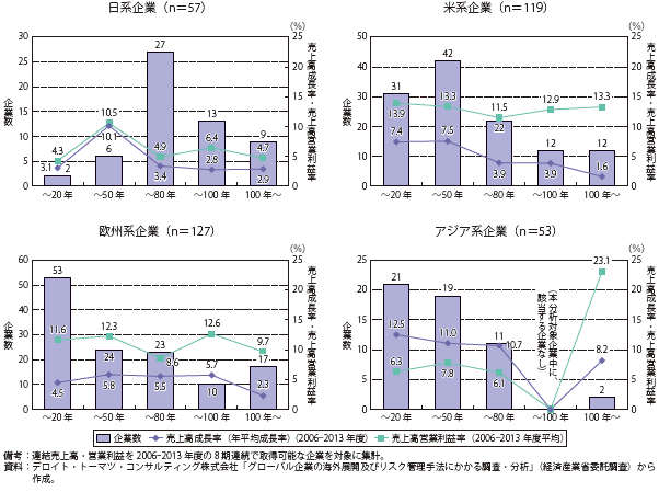 第Ⅱ-1-3-2-6図　設立・再編後年数の分布と成長性・収益性の関係