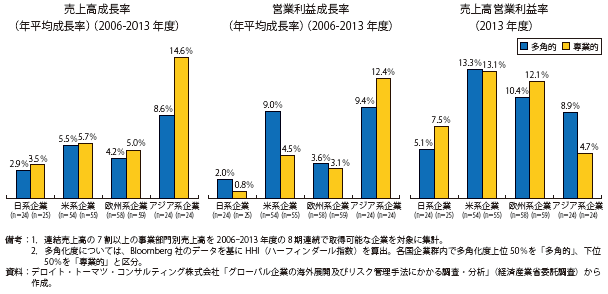 第Ⅱ-1-3-2-8図　事業の成長性・収益性と多角化度の関係分析