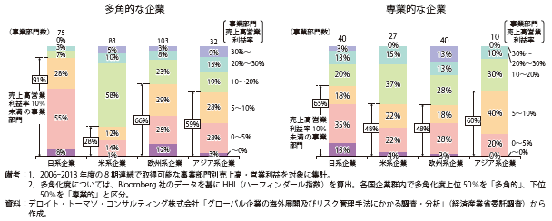 第Ⅱ-1-3-2-9図　事業部門における収益性分布（2006-2013年度平均）