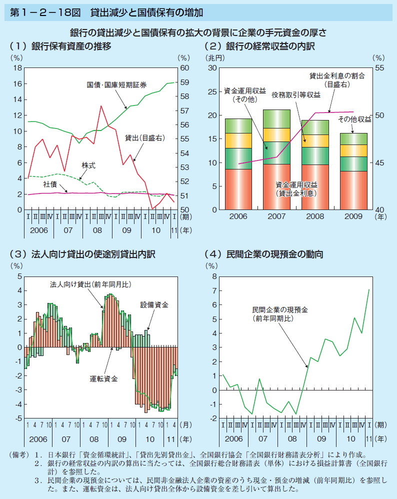 第1-2-18図 貸出減少と国債保有の増加