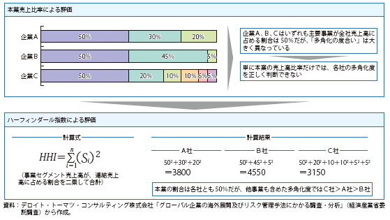 コラム第8-1図　企業の多角化度の評価