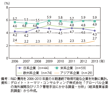 第Ⅱ-1-3-2-11図　R&D投資額（対売上高比）