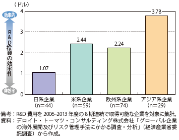 第Ⅱ-1-3-2-12図　R&D投資１ドルあたり営業利益（2006-2013年度平均）