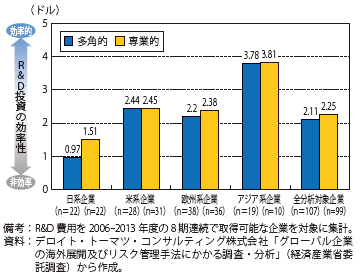 第Ⅱ-1-3-2-13図　多角化度とR&D投資1ドルあたり営業利益（2006-2013年度平均）