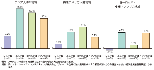 第Ⅱ-1-3-2-14図　地域別の売上高成長率比較（年平均成長率）（2006-2013年度）