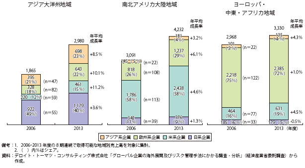 第Ⅱ-1-3-2-15図　地域別の売上高推移