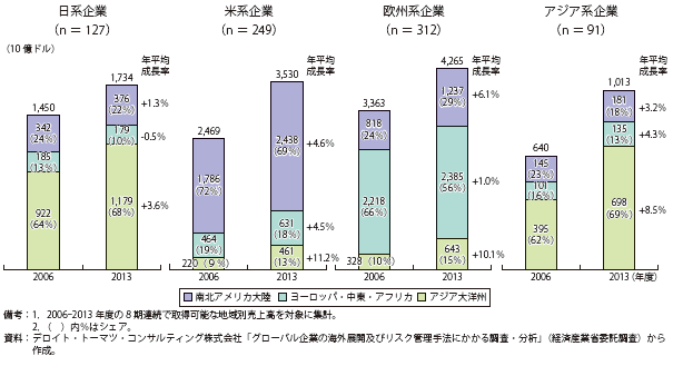 第Ⅱ-1-3-2-16図　各企業群別の地域別売上高推移