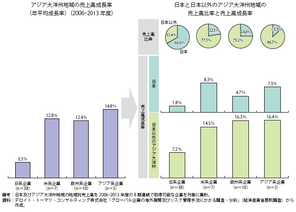 第Ⅱ-1-3-2-17図　アジア大洋州地域に占める日本での売上高の影響