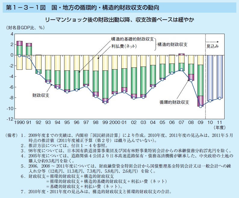 第1-3-1図 国・地方の循環的・構造的財政収支の動向