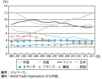 第Ⅱ-2-1-1-2図　主要輸出国のシェア推移（対世界）