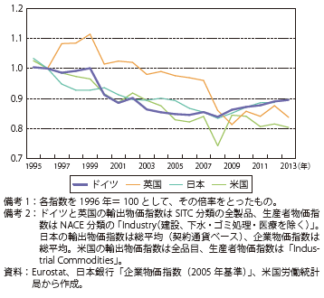 第Ⅱ-2-1-1-3図　輸出物価（全世界向け）÷生産者物価の推移