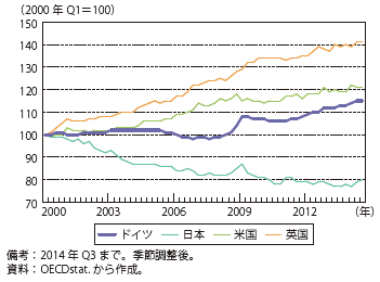 第Ⅱ-2-1-1-4図　単位あたり労働コストの推移