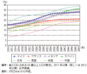 第Ⅱ-2-1-1-5図　主要国の高齢化率（予測）