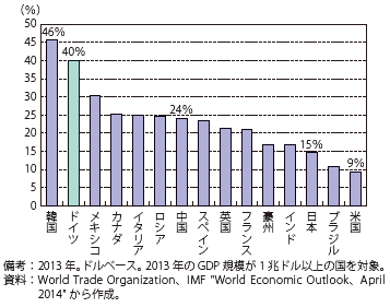 第Ⅱ-2-1-1-6図　主要国の輸出比率（対GDP）