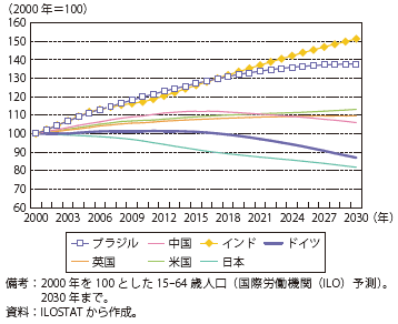 第Ⅱ-2-1-1-7図　主要国の生産年齢人口推移（予測）