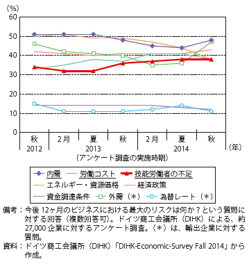 第Ⅱ-2-1-1-8図　ドイツ企業にとっての課題（アンケート調査）