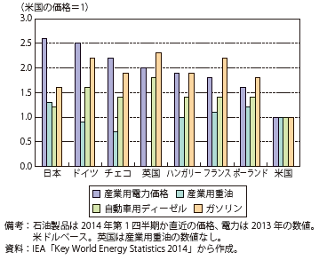 第Ⅱ-2-1-1-9図　主要国の産業用エネルギー価格