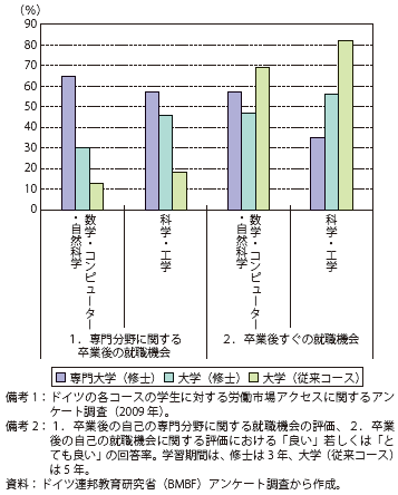 第Ⅱ-2-1-1-10図　ドイツの修士課程の学生の就職可能性（アンケート調査）