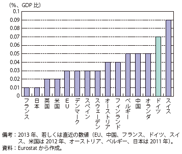 第Ⅱ-2-1-1-11図　高等教育機関による研究開発に関する産業界の出資額