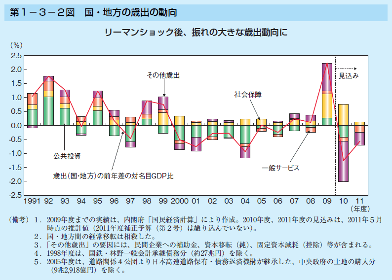 第1-3-2図 国・地方の歳出の動向