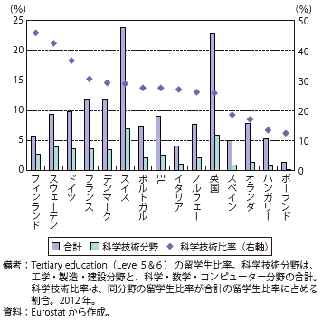 第Ⅱ-2-1-1-12図　欧州主要国の留学生比率（大学レベル）