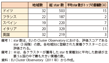 第Ⅱ-2-1-1-13表　欧州主要国の業種クラスター比較