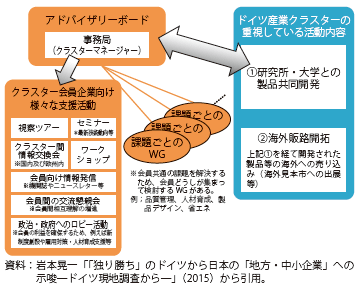 第Ⅱ-2-1-1-14図　ドイツ産業クラスターの一般的形態