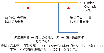 第Ⅱ-2-1-1-15図　ドイツにおける中小企業支援の考え方