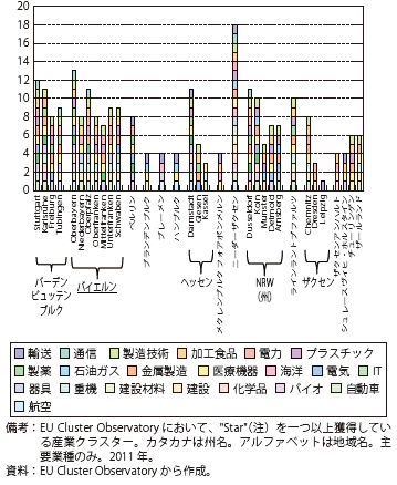 第Ⅱ-2-1-1-16図　ドイツの地域別産業クラスターの数