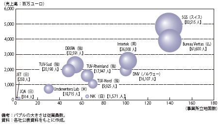 コラム第9-1図　世界の認証機関比較